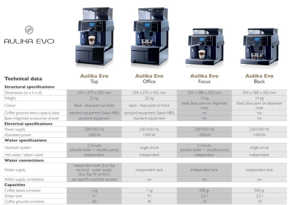 Mesin Kopi SAECO Aulika Evo Focus (I0000040)